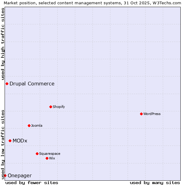 Market position of MODx vs. Drupal Commerce vs. Onepager