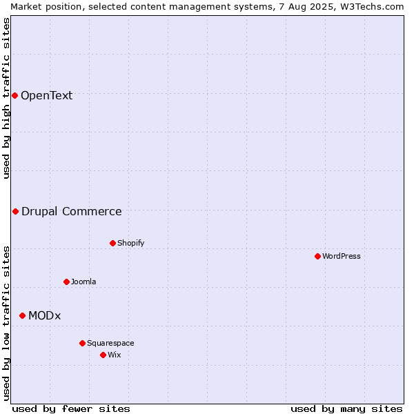 Market position of MODx vs. Drupal Commerce vs. OpenText