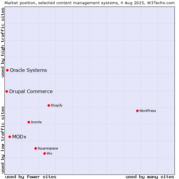 Market position of MODx vs. Oracle Systems vs. Drupal Commerce