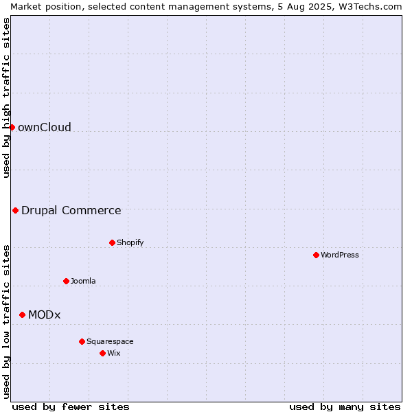 Market position of MODx vs. Drupal Commerce vs. ownCloud