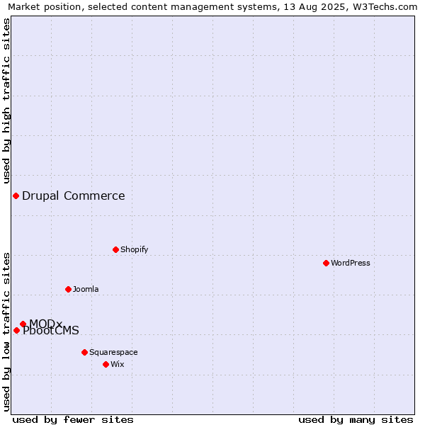 Market position of MODx vs. PbootCMS vs. Drupal Commerce