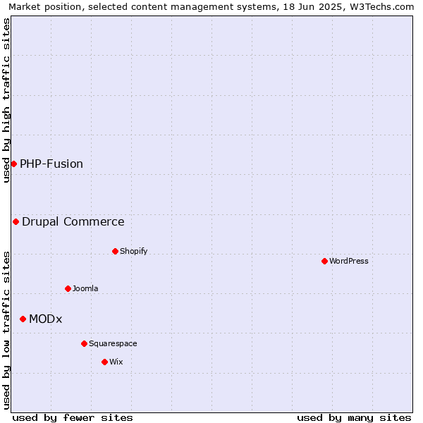 Market position of MODx vs. Drupal Commerce vs. PHP-Fusion