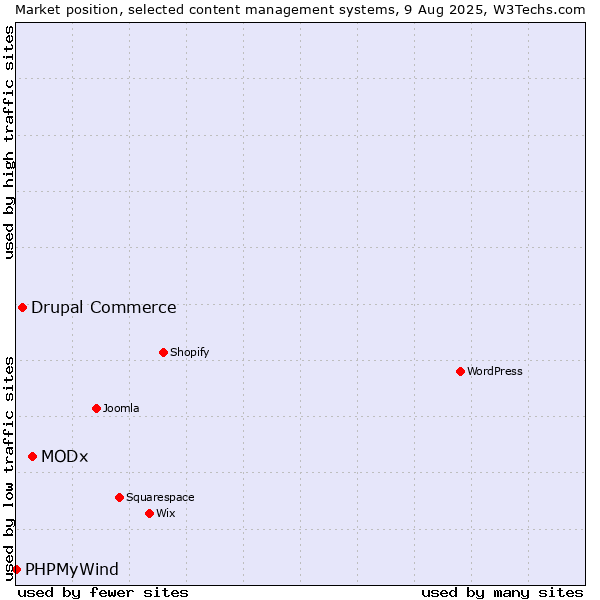 Market position of MODx vs. Drupal Commerce vs. PHPMyWind