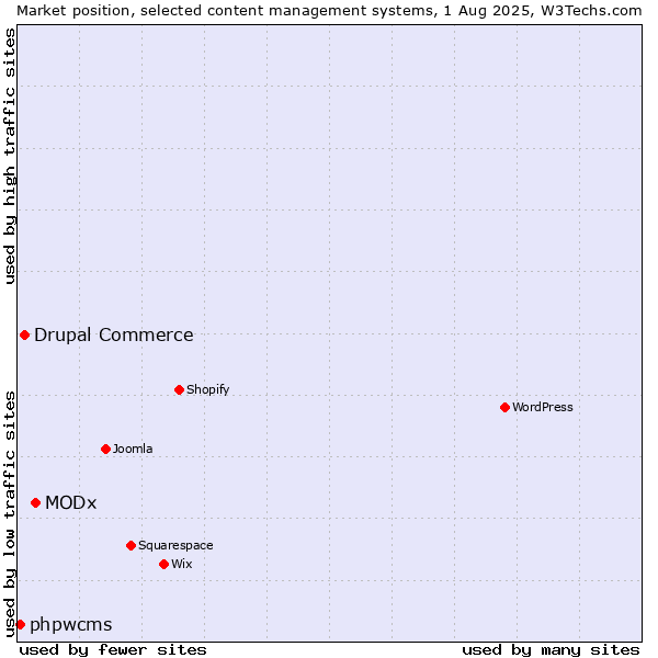Market position of MODx vs. Drupal Commerce vs. phpwcms