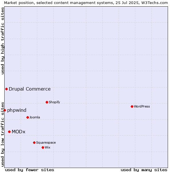 Market position of MODx vs. Drupal Commerce vs. phpwind