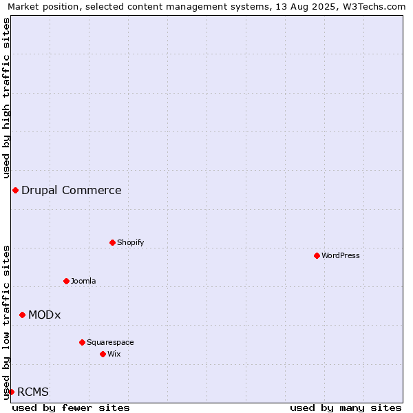 Market position of MODx vs. Drupal Commerce vs. RCMS