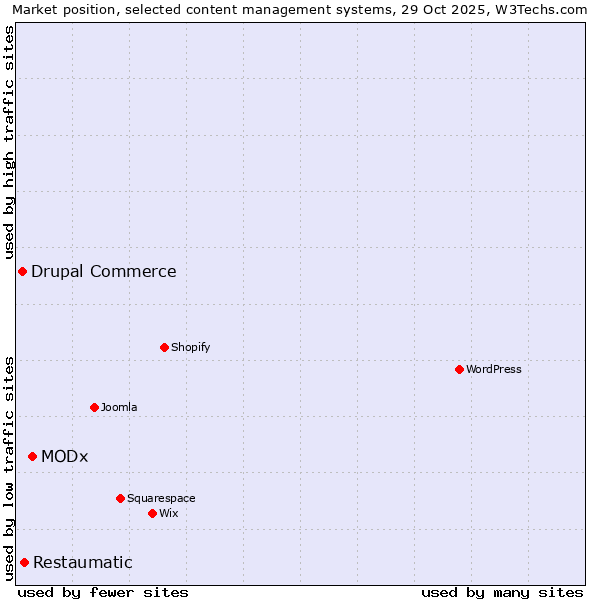 Market position of MODx vs. Restaumatic vs. Drupal Commerce