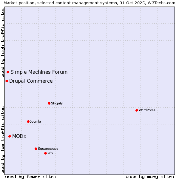 Market position of MODx vs. Simple Machines Forum vs. Drupal Commerce