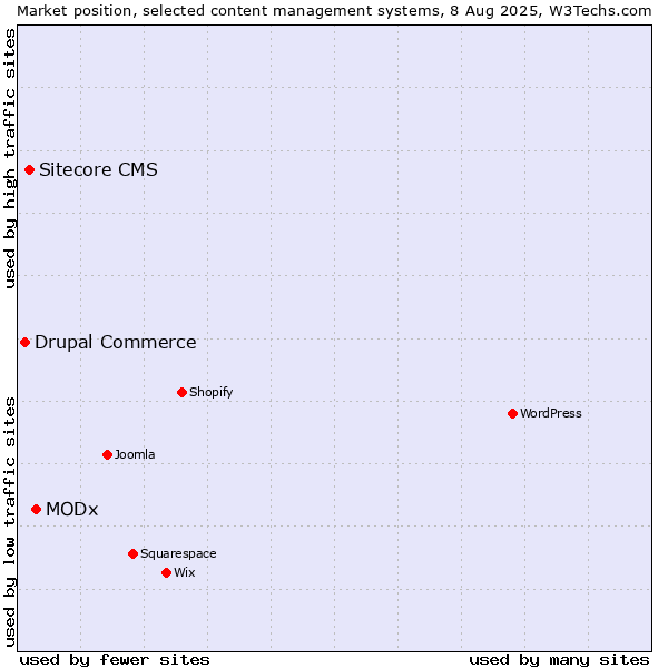 Market position of MODx vs. Sitecore CMS vs. Drupal Commerce
