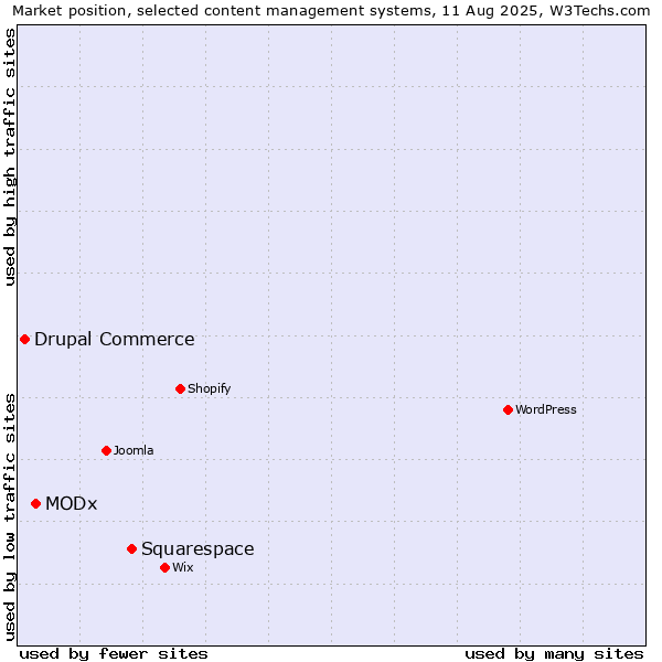 Market position of Squarespace vs. MODx vs. Drupal Commerce