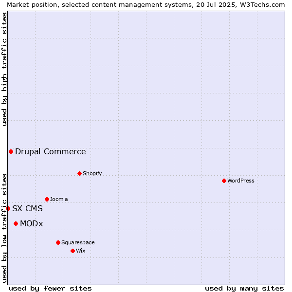 Market position of MODx vs. Drupal Commerce vs. SX CMS