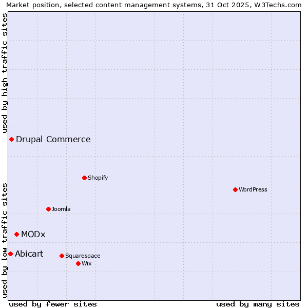 Market position of MODx vs. Drupal Commerce vs. Abicart