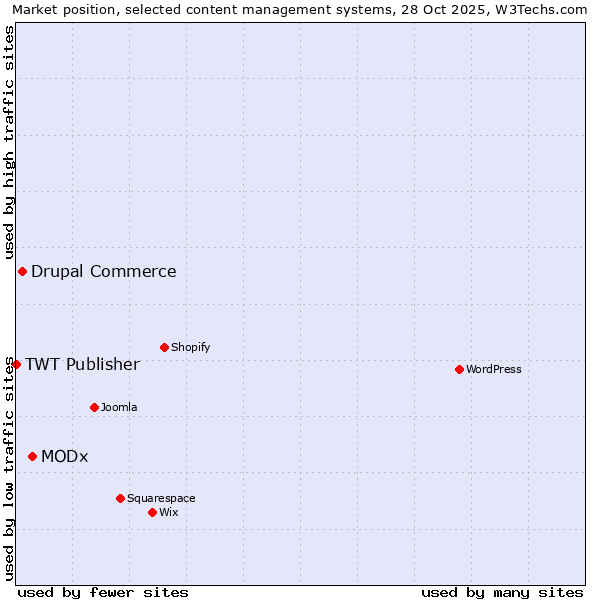 Market position of MODx vs. Drupal Commerce vs. TWT Publisher