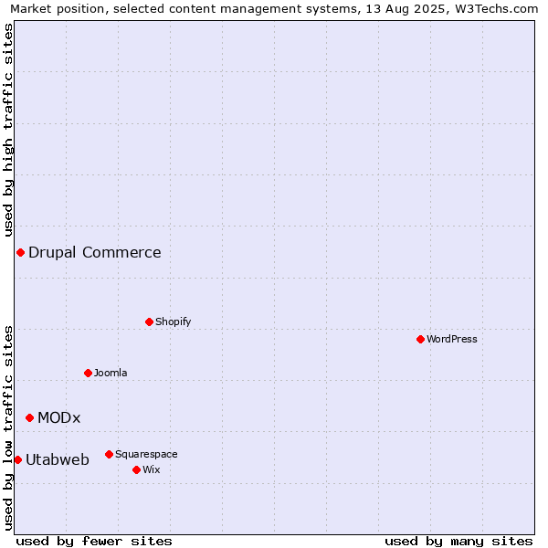 Market position of MODx vs. Drupal Commerce vs. Utabweb