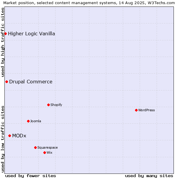 Market position of MODx vs. Drupal Commerce vs. Higher Logic Vanilla