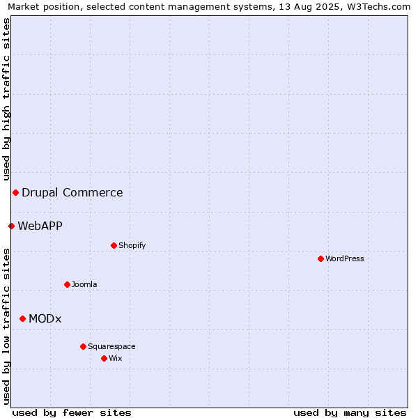 Market position of MODx vs. Drupal Commerce vs. WebAPP