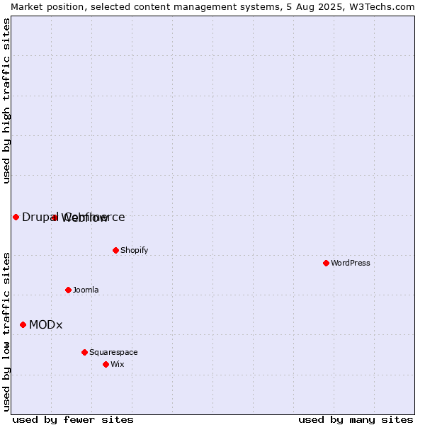 Market position of Webflow vs. MODx vs. Drupal Commerce