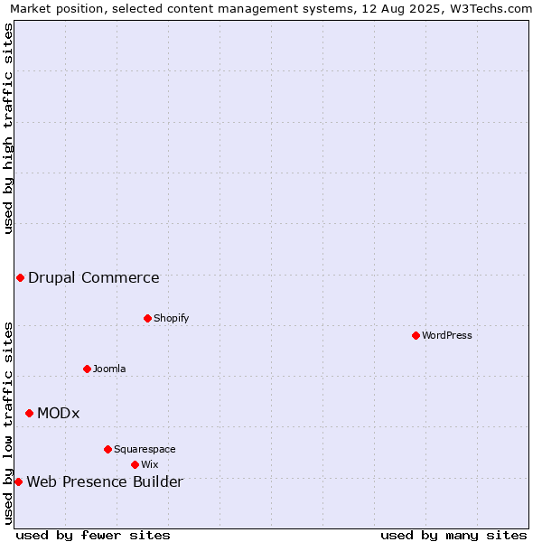 Market position of MODx vs. Drupal Commerce vs. Web Presence Builder