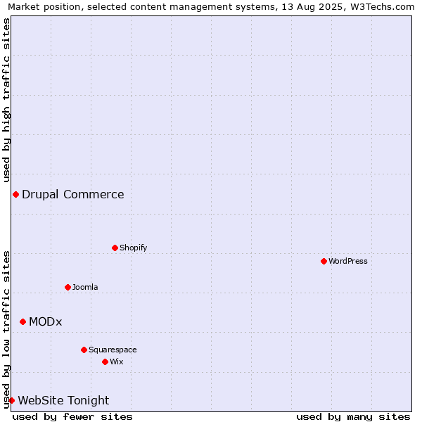 Market position of MODx vs. Drupal Commerce vs. WebSite Tonight