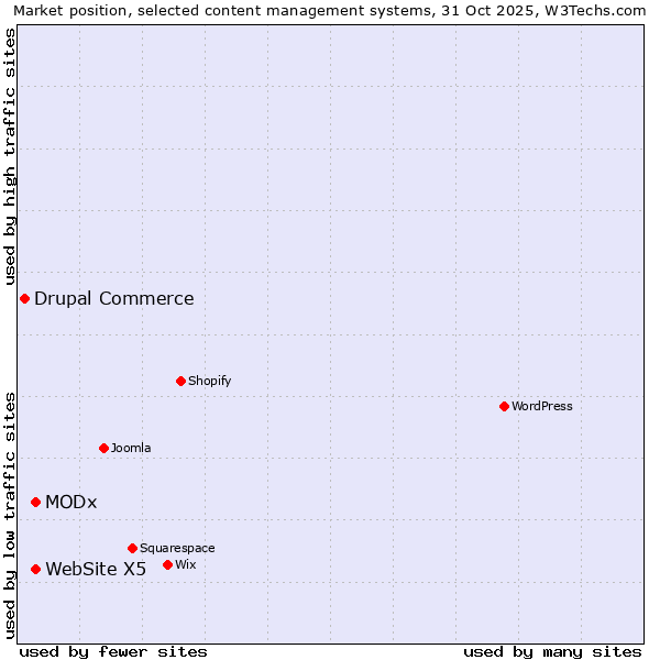 Market position of MODx vs. WebSite X5 vs. Drupal Commerce