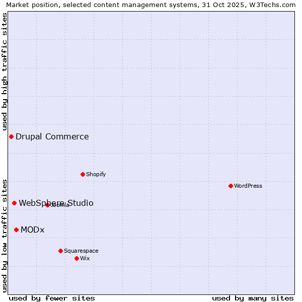Market position of MODx vs. WebSphere Studio vs. Drupal Commerce