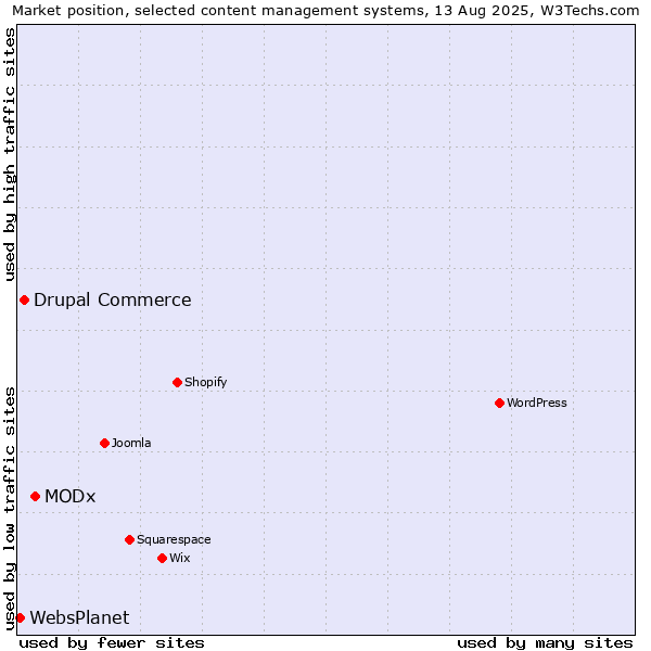Market position of MODx vs. Drupal Commerce vs. WebsPlanet