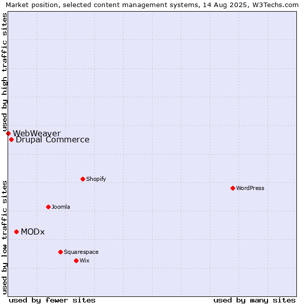 Market position of MODx vs. Drupal Commerce vs. WebWeaver