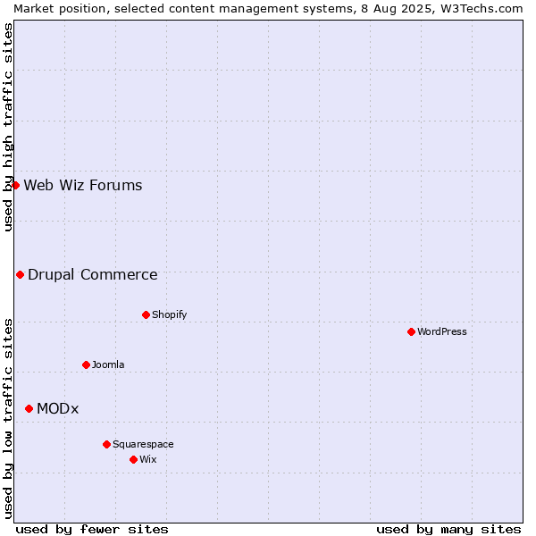 Market position of MODx vs. Drupal Commerce vs. Web Wiz Forums
