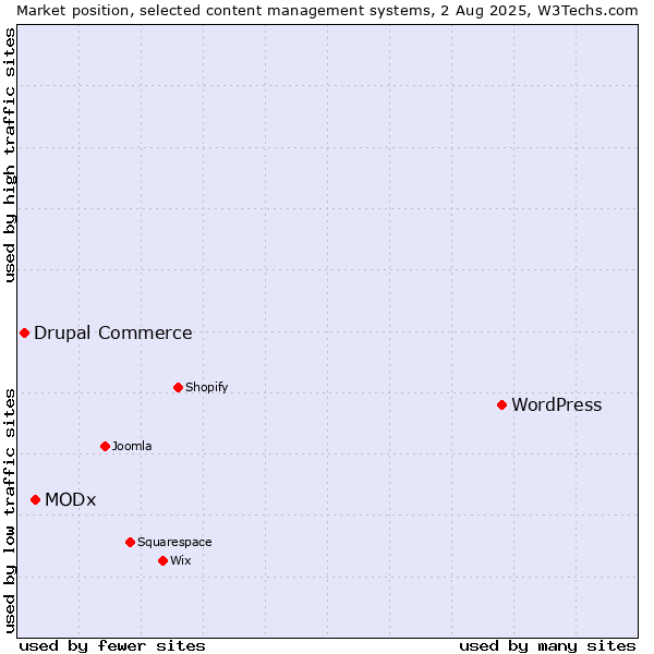 Market position of WordPress vs. MODx vs. Drupal Commerce