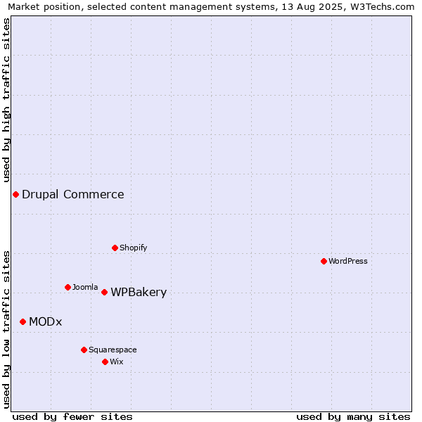 Market position of WPBakery vs. MODx vs. Drupal Commerce