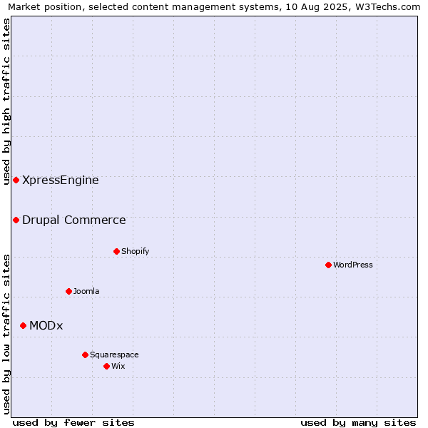 Market position of MODx vs. Drupal Commerce vs. XpressEngine