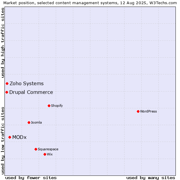 Market position of MODx vs. Zoho Systems vs. Drupal Commerce