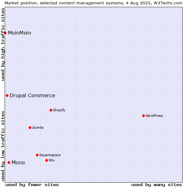 Market position of Mono vs. Drupal Commerce vs. MoinMoin