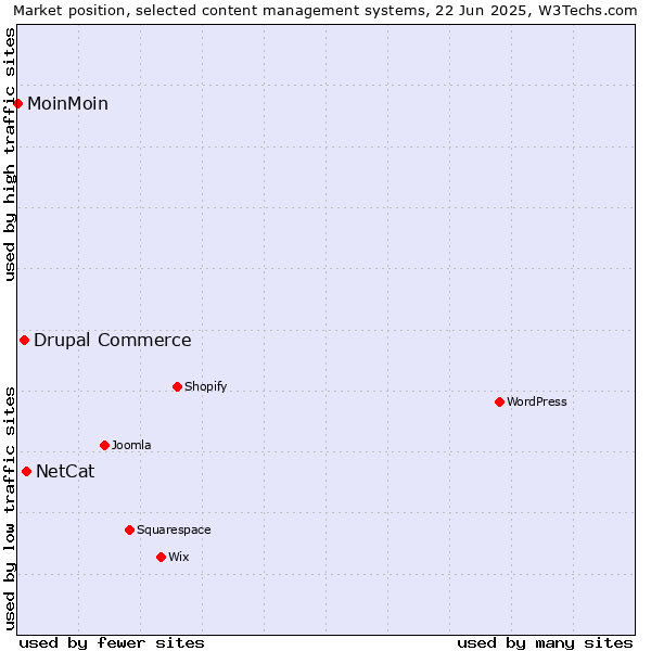 Market position of NetCat vs. Drupal Commerce vs. MoinMoin
