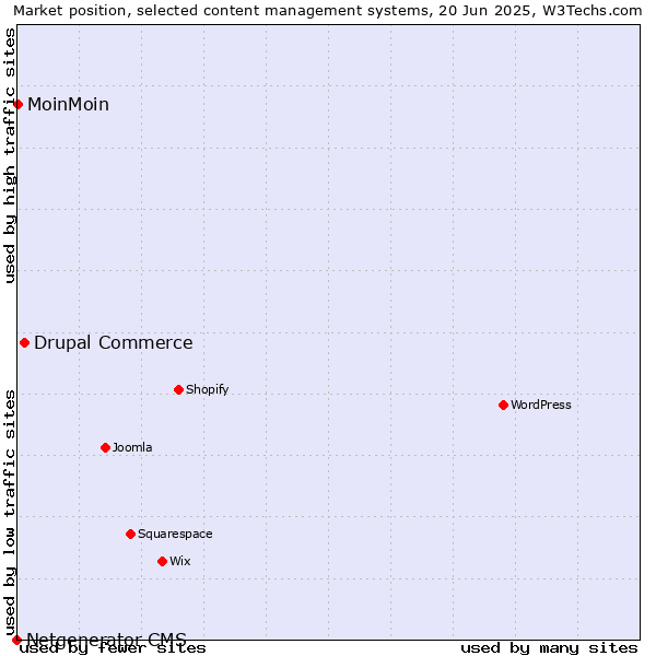 Market position of Drupal Commerce vs. MoinMoin vs. Netgenerator CMS