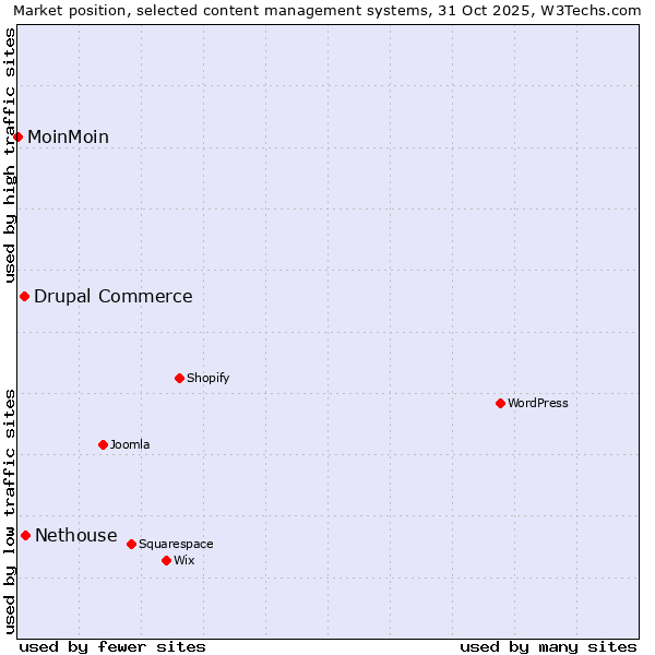 Market position of Nethouse vs. Drupal Commerce vs. MoinMoin