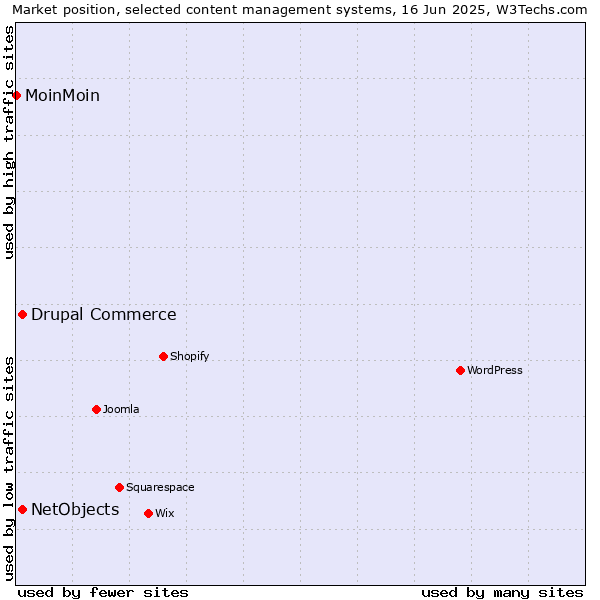 Market position of Drupal Commerce vs. NetObjects vs. MoinMoin