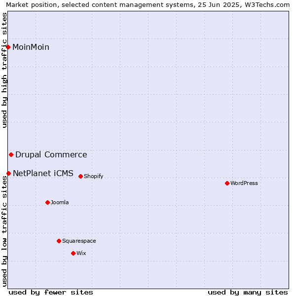 Market position of Drupal Commerce vs. NetPlanet iCMS vs. MoinMoin