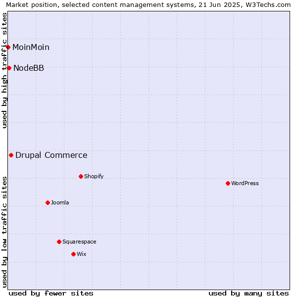 Market position of Drupal Commerce vs. NodeBB vs. MoinMoin