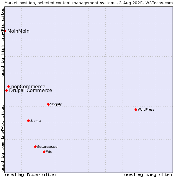 Market position of nopCommerce vs. Drupal Commerce vs. MoinMoin
