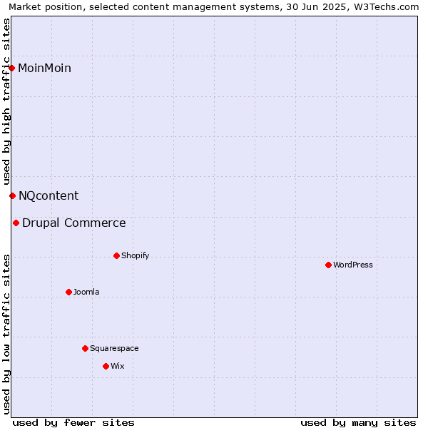 Market position of Drupal Commerce vs. NQcontent vs. MoinMoin