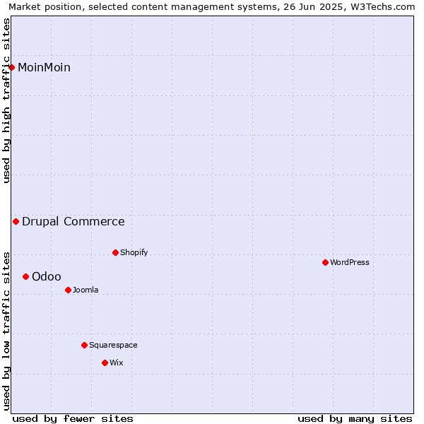 Market position of Odoo vs. Drupal Commerce vs. MoinMoin