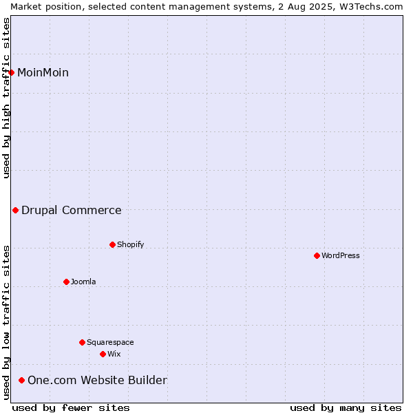 Market position of One.com Website Builder vs. Drupal Commerce vs. MoinMoin