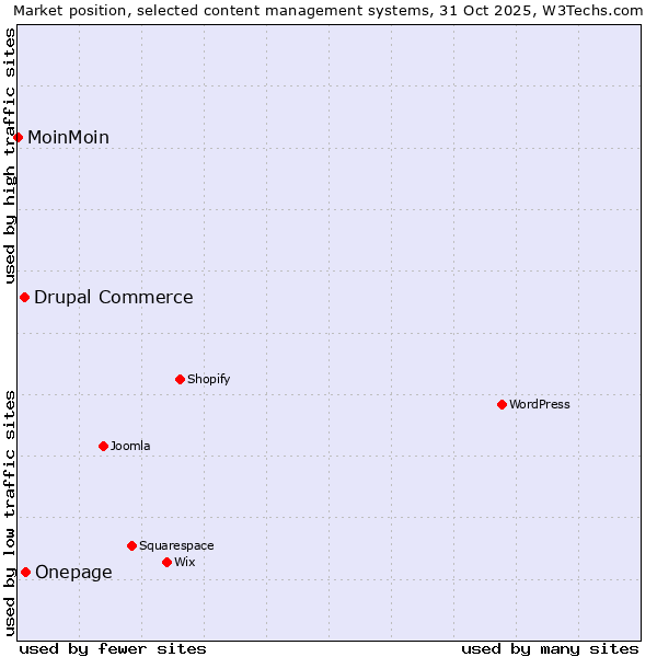 Market position of Onepage vs. Drupal Commerce vs. MoinMoin