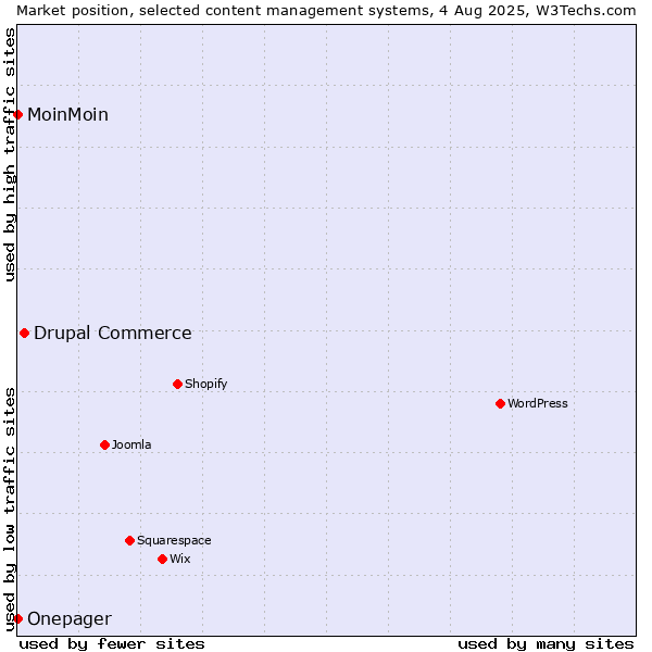 Market position of Drupal Commerce vs. MoinMoin vs. Onepager