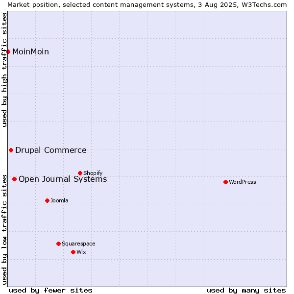 Market position of Open Journal Systems vs. Drupal Commerce vs. MoinMoin