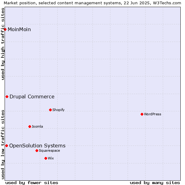 Market position of Drupal Commerce vs. OpenSolution Systems vs. MoinMoin