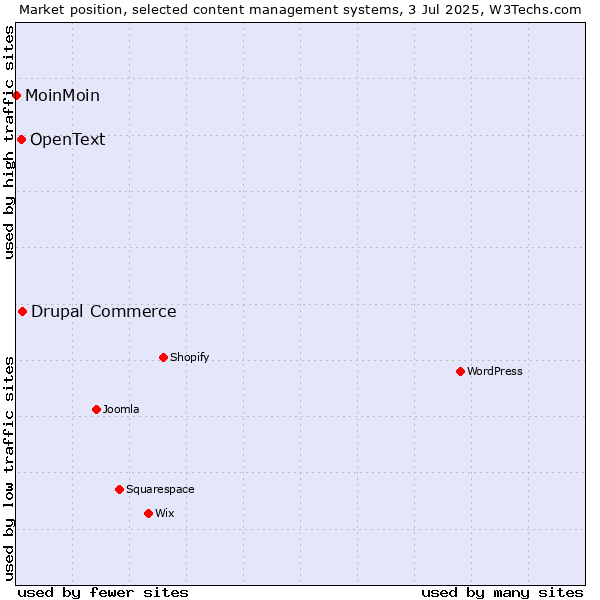 Market position of Drupal Commerce vs. OpenText vs. MoinMoin