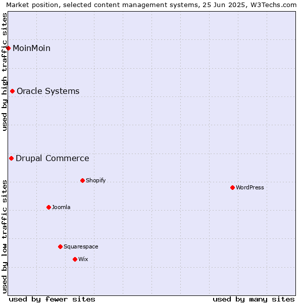 Market position of Oracle Systems vs. Drupal Commerce vs. MoinMoin