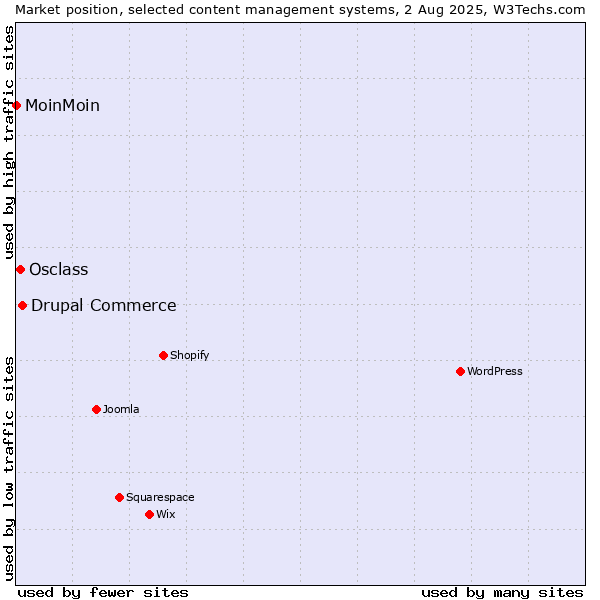 Market position of Drupal Commerce vs. Osclass vs. MoinMoin